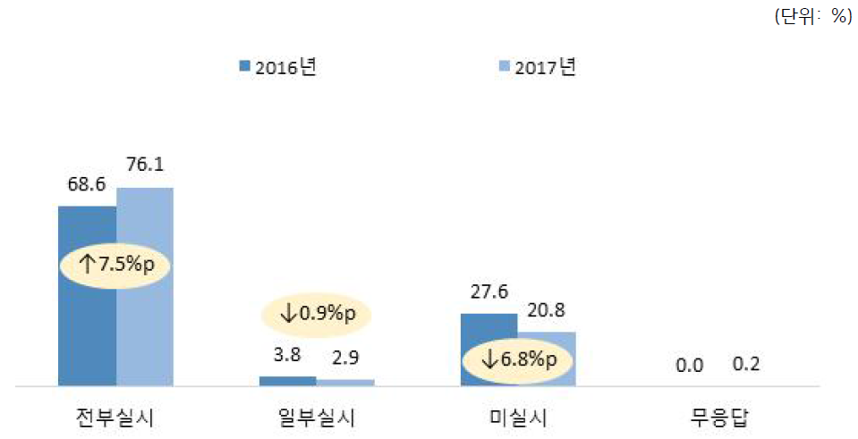 연도별 일상점검 실시율 비교