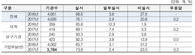 연도별 일상점검 실시율 비교