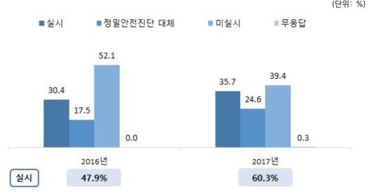 연도별 정기점검 실시 여부 비교