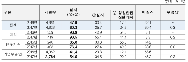 연도별 정기점검 실시 여부 비교