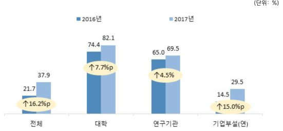 연도별 정밀안전진단 실시율 비교