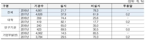 연도별 정밀안전진단 실시율 비교