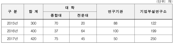 연구실 안전관리 현장검사 기관유형별 대상 선정·실시 현황