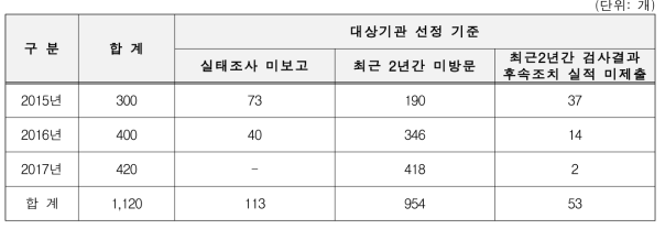 연구실 안전관리 현장검사 대상선정 기준 및 실시현황