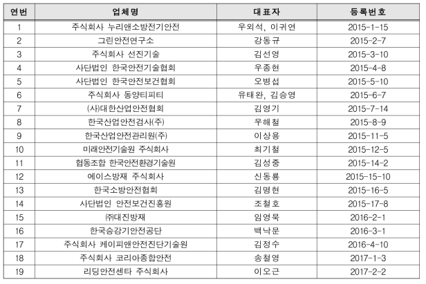 연구실 안전점검 및 정밀안전진단 대행기관 등록현황(’17.11월)