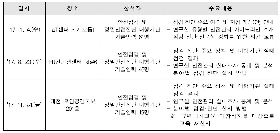 연구실 안전점검 및 정밀안전진단 대행기관 기술인력 교육 실시 현황(’15∼’17)