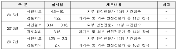 연도별 서면검토 및 회의 개최 현황