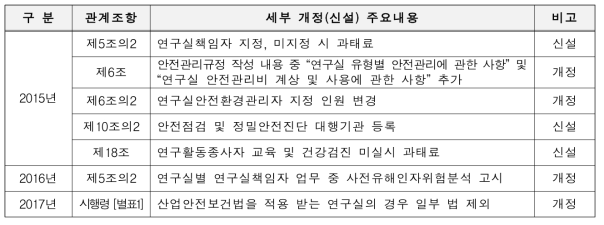 현장검사표 적용 연구실안전법 주요 개정 사항