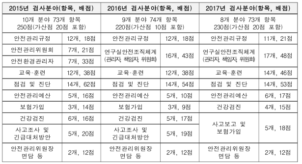 연도별 연구실 안전관리 현장검사표 변경사항