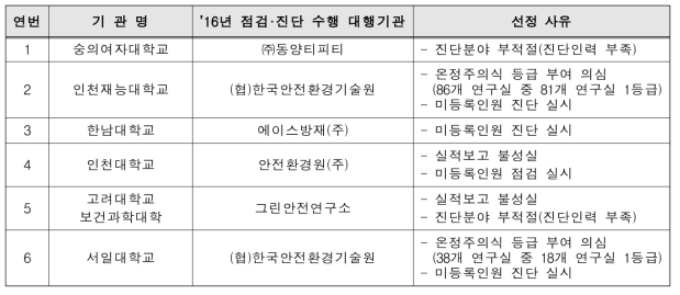 연구실 표본검증(안전등급 적정성 검증) 대상기관