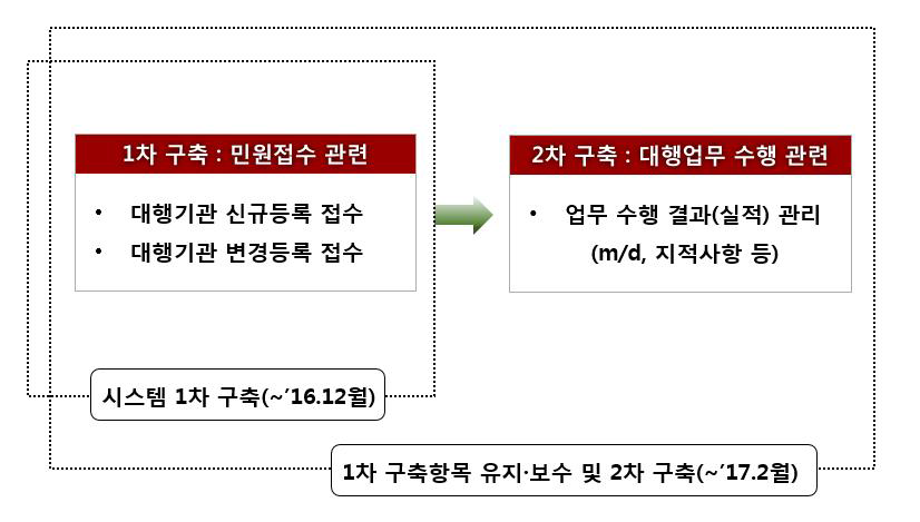 대행기관 온라인시스템 구축 체계 및 절차