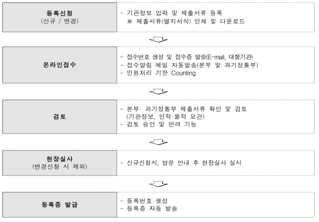 대행기관 신규/변경등록 온라인시스템 절차도