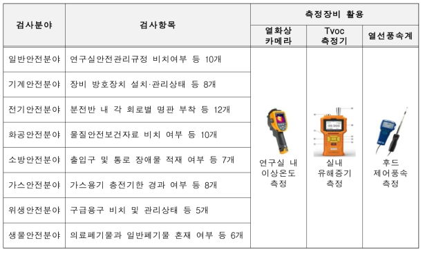 ’17년 표본연구실 현장검사표 내용 및 측정장비