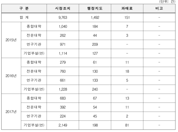 연도별 현장검사 실시 결과 행정처분 현황