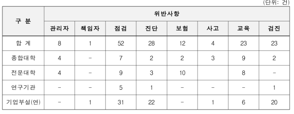 기관별 과태료 부과 현황