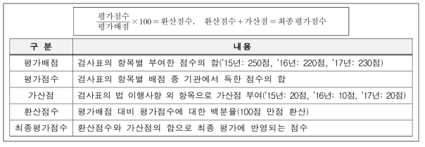 현장검사 결과에 따른 기관 최종 평가점수 산출방법