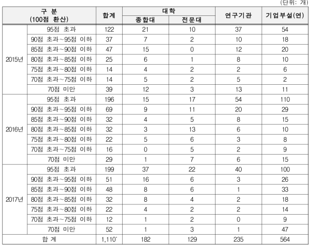 연도별 현장검사 기관유형별 최종 평가점수 분포 현황