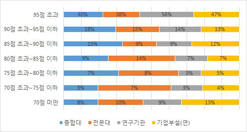 현장검사 기관유형별 최종 평가점수 분포 현황