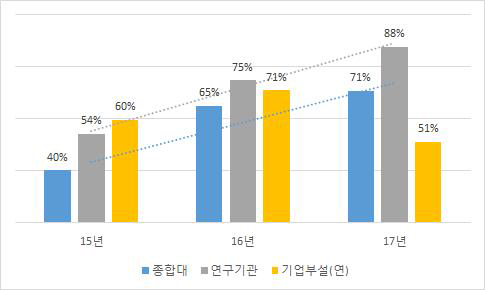 최근 3년간 현장검사 평가점수 90점 이상 상위 기관 분포 현황