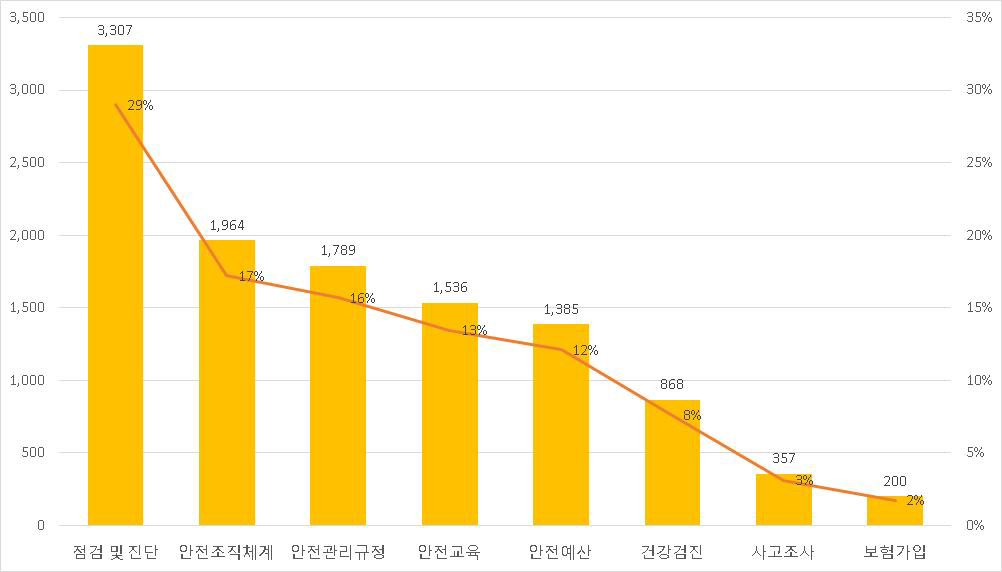 현장검사 항목별 지적건수 분포 현황