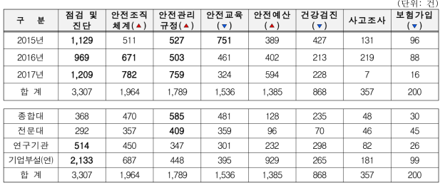 연도별 기관유형별 연구실안전법 위반 현황