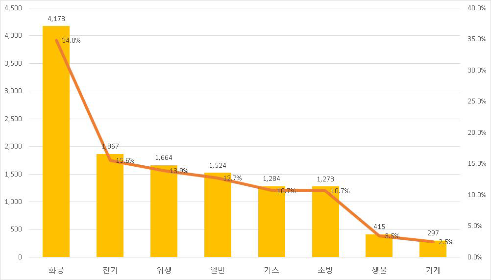 현장검사 표본연구실 분야별 지적건수 분포 현황