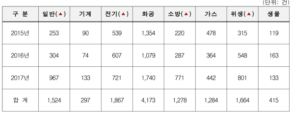 연구실 안전관리실태 표본검사 결과