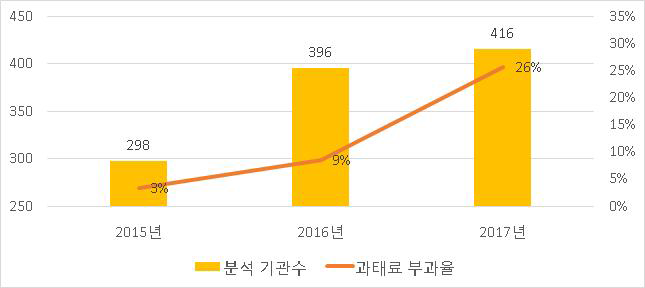 연도별 과태료 부과 비율