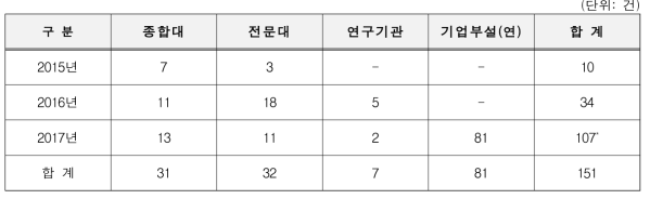 연도별 과태료 부과 현황