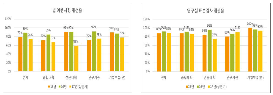 현장검사 항목별 지적건수 분포 현황