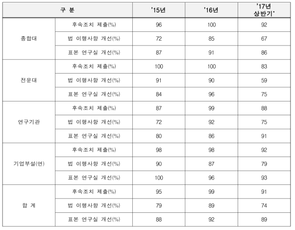 현장검사 후속조치 현황