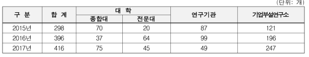 연도별 연구실 안전관리 현장검사 실시기관