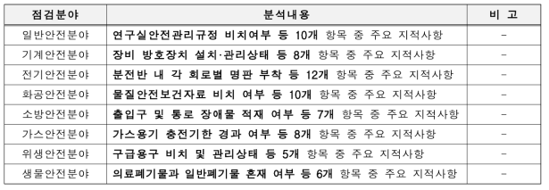 표본연구실 현장검사 지적사항 분석내용