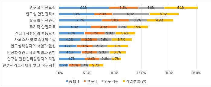 연구실안전관리규정 작성항목별 지적사항 미흡 현황