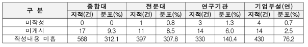 기관별 연구실안전관리규정 지적사항 분포