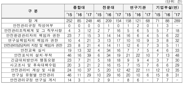 연도별 연구실안전관리규정 지적건수