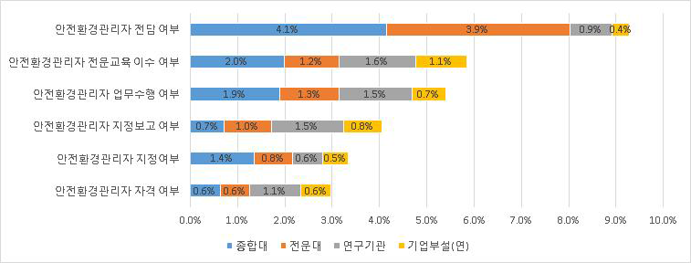 연구실안전환경관리자 지적사항 미흡 현황