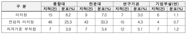 기관별 연구실안전환경관리자 지적사항 분포