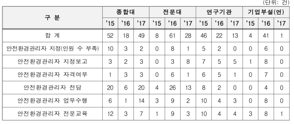 연도별 연구실안전환경관리자 지적건수