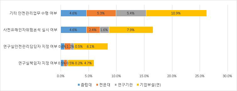 연구실책임자 지적사항 미흡 현황