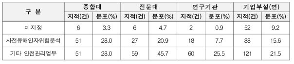 기관별 연구실책임자 지적사항 분포