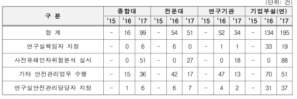 연도별 연구실책임자 지적건수