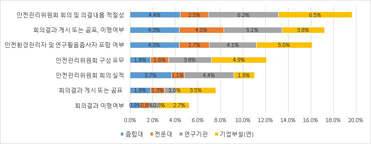 연구실안전관리위원회 지적사항 미흡 현황