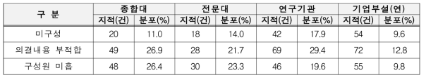 기관별 연구실안전관리위원회 지적사항 분포