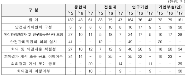 연도별 연구실안전관리위원회 지적건수