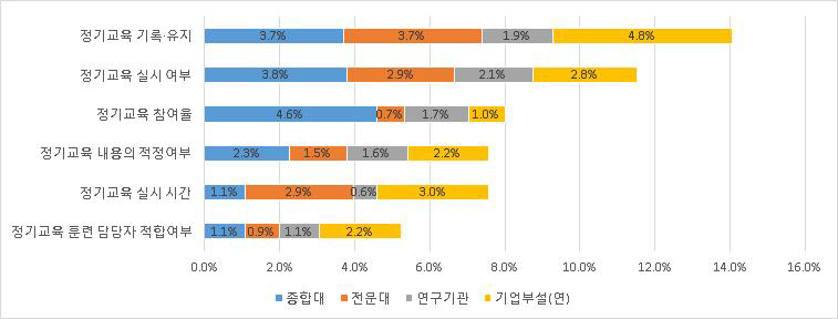 연구활동종사자 정기교육 지적사항 미흡 현황