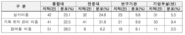 기관별 연구활동종사자 정기교육 지적사항 분포