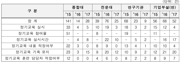 연도별 연구활동종사자 정기교육 지적건수