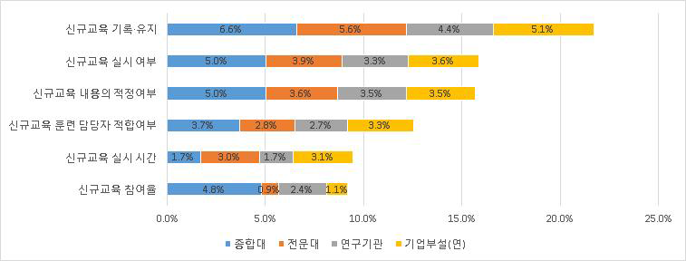 연구활동종사자 신규교육 지적사항 미흡 현황