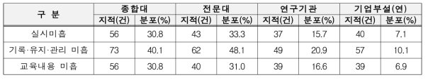 기관별 연구활동종사자 신규교육 지적사항 분포